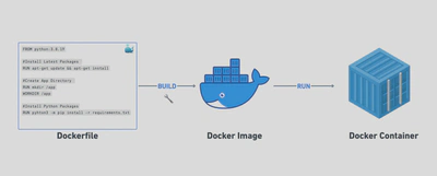 Docker